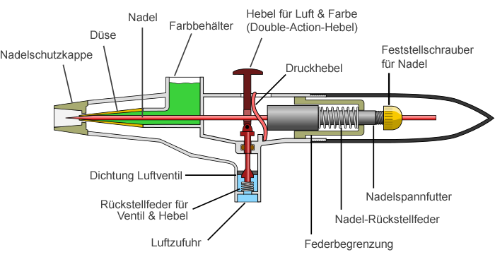 Aufbau einer Double-Action Airbrushpistole