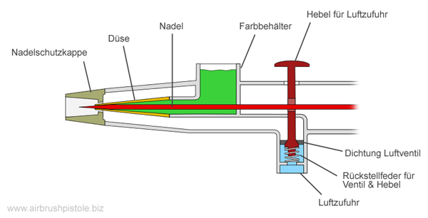 Single-Action-Airbrushpistole