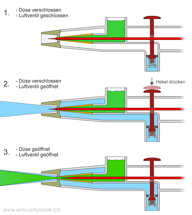 Funktion eines Single-Action-Airbrush