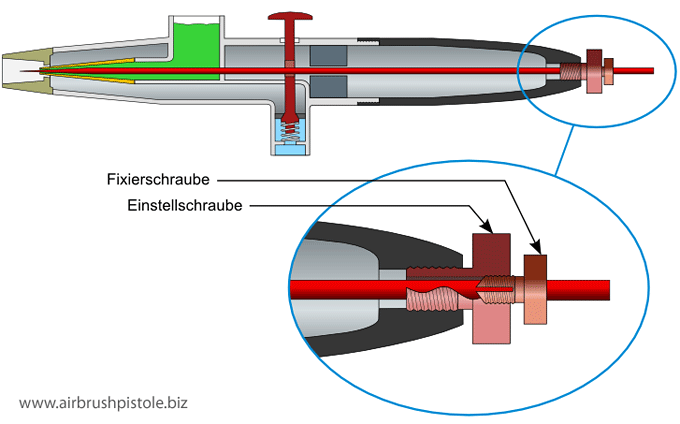 Einstellschraube zur Nadeleinstellung und Farbmengenregulierung