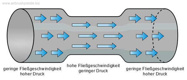 Darstellung des strömungstechnischen Funktionsprinzips des Airbrush