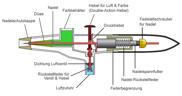 Aufbau einer Double-Action-Airbrushpistole